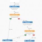 E-commerce automático