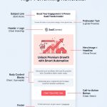 Anatomía de un newsletter que funciona: línea de asunto, preencabezado, encabezado y logotipo, imagen principal y titular, bloques de contenido, botón de llamada a la acción y pie, señalados sobre una maqueta de email