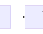 Diagrama de datos de cliente que pasan de sistemas dispersos a una acción activada y multicanal