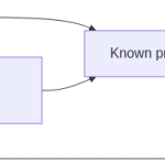 Diagrama de la primera visita al cliente recurrente: cada paso alimenta un perfil compartido único en lugar de una sesión aislada y sin conectar