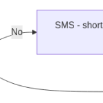 Diagrama de un único recorrido de carrito abandonado: el email lleva el detalle, el SMS lleva el aviso tardío y una compra en cualquier punto detiene ambos canales