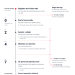 Diagrama ilustrativo de una serie de bienvenida en los días 0, 2, 4 y 7, con salida tras una compra o una baja