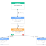 Una automatización de ActiveTrail que empieza cuando se crea un lead nuevo y envía un mensaje según la etapa