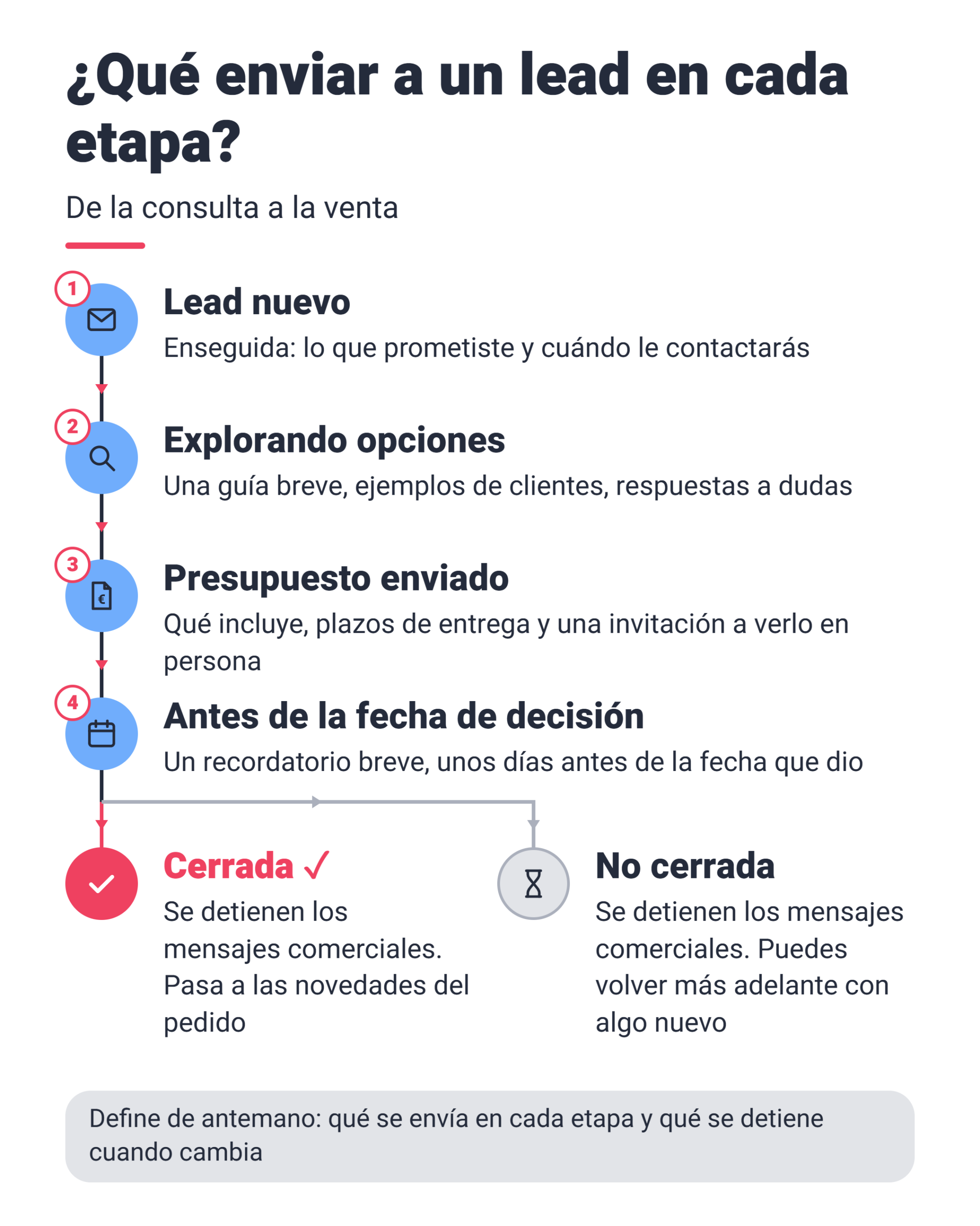 Qué enviar a un lead en cada etapa, de la consulta a la venta, y qué se detiene cuando la venta se cierra o no